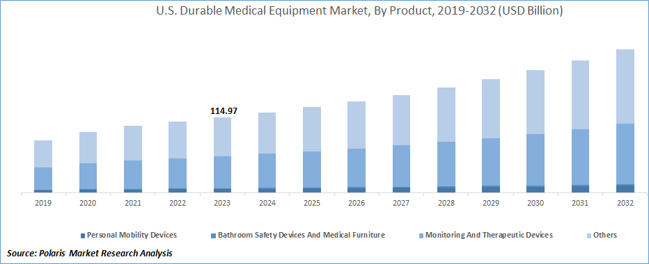 U.S. Durable Medical Equipment Market Analysis